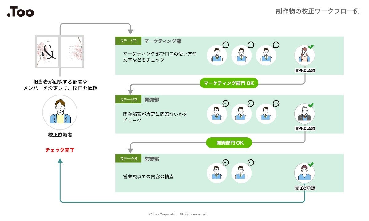 校正ワークローの例（クリックでPDFダウンロード）