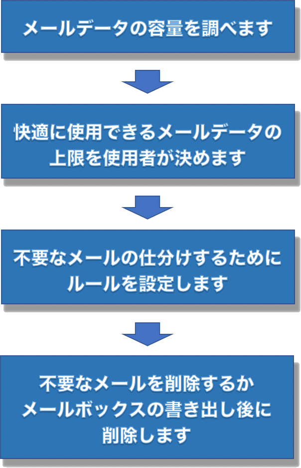 メールデータの整理の仕方が分かりません どうしたらいいでしょうか Apple メール編 Too クリエイターズfaq 株式会社too