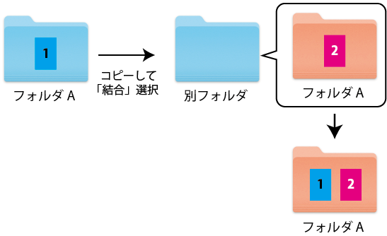 フォルダをコピーする時に表示される「結合」とは何ですか？ Too クリエイターズFAQ 株式会社Too