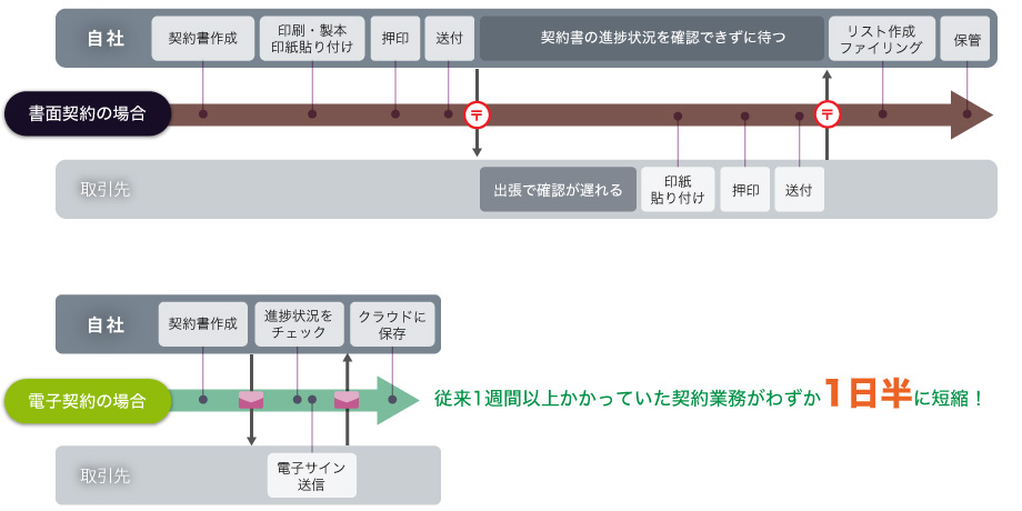 電子署名を導入すると従来一週間以上かかっていた契約業務がわずか1日半に短縮。