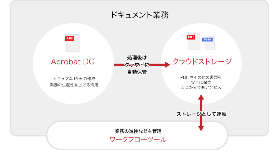 クラウドサービスの連携例