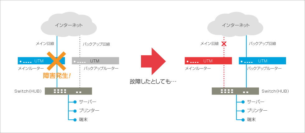 冗長 化