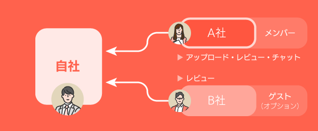企業間コラボレーション