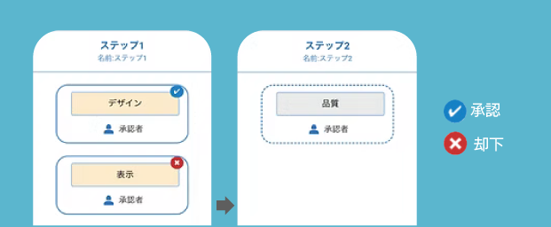 原稿情報・版下の回覧・承認