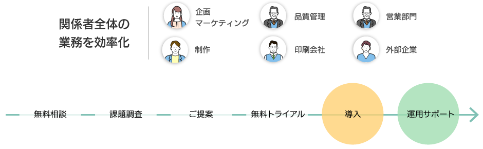 関係者全体の業務を効率化