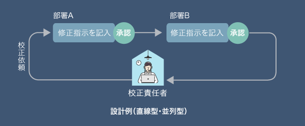 ワークフロー設計