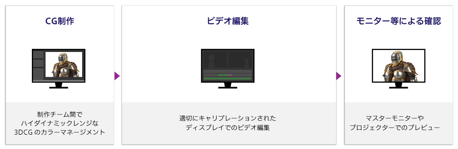 CG制作／ビデオ編集／モニター等による確認