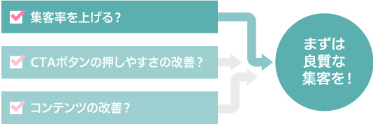 まずは良質な集客を！