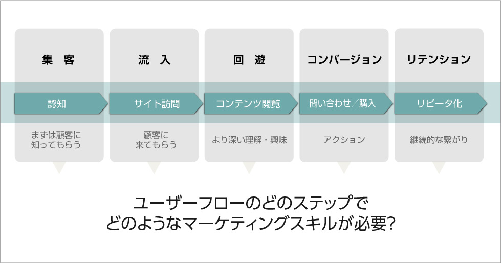 ユーザーフローのどのステップでどのようなマーケティングスキルが必要？