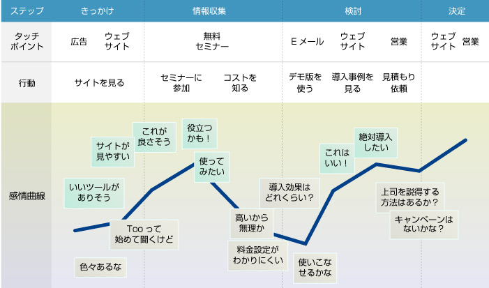Customer Journey Map制作例